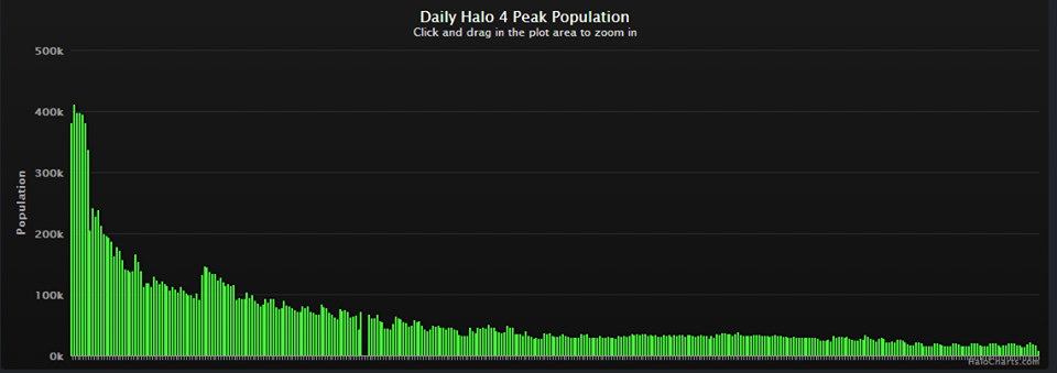 Il numero dei giocatori di Halo 4 nel primo anno di vita del gioco